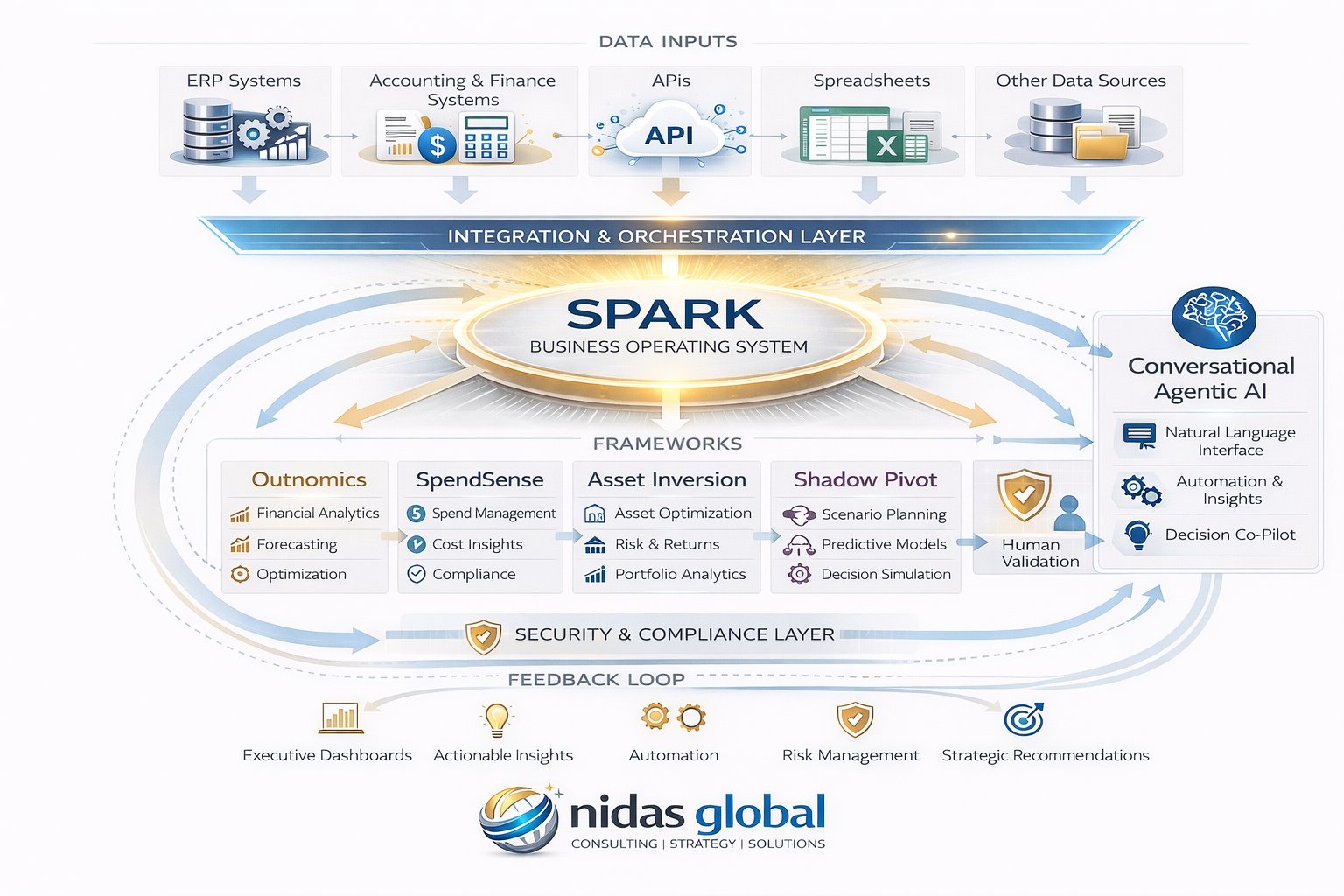 Nidas Global SPARK Intelligence Platform
